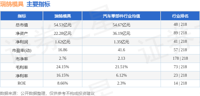 瑞鵠模具（002997）8月28日主力資金凈賣出1688.64萬元