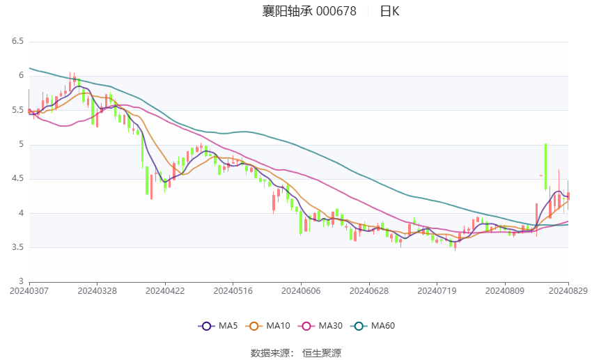 襄陽軸承：2024年上半年虧損1240.60萬元