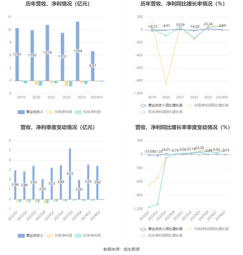 襄陽軸承：2024年上半年虧損1240.60萬元