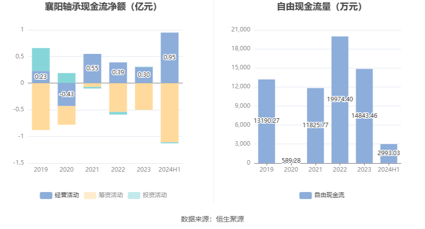 襄陽軸承：2024年上半年虧損1240.60萬元