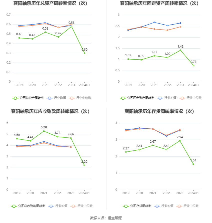 襄陽軸承：2024年上半年虧損1240.60萬元