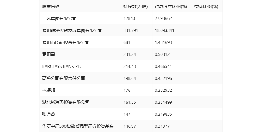 襄陽軸承：2024年上半年虧損1240.60萬元