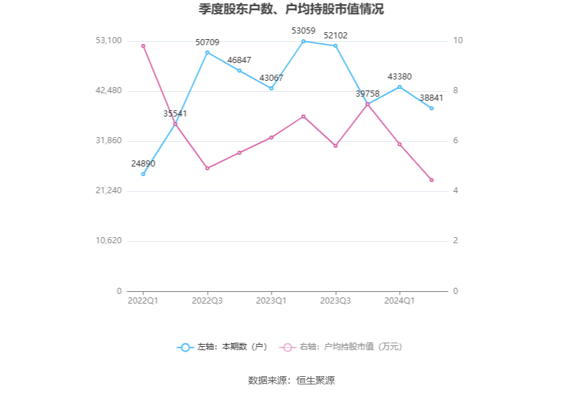 襄陽軸承：2024年上半年虧損1240.60萬元