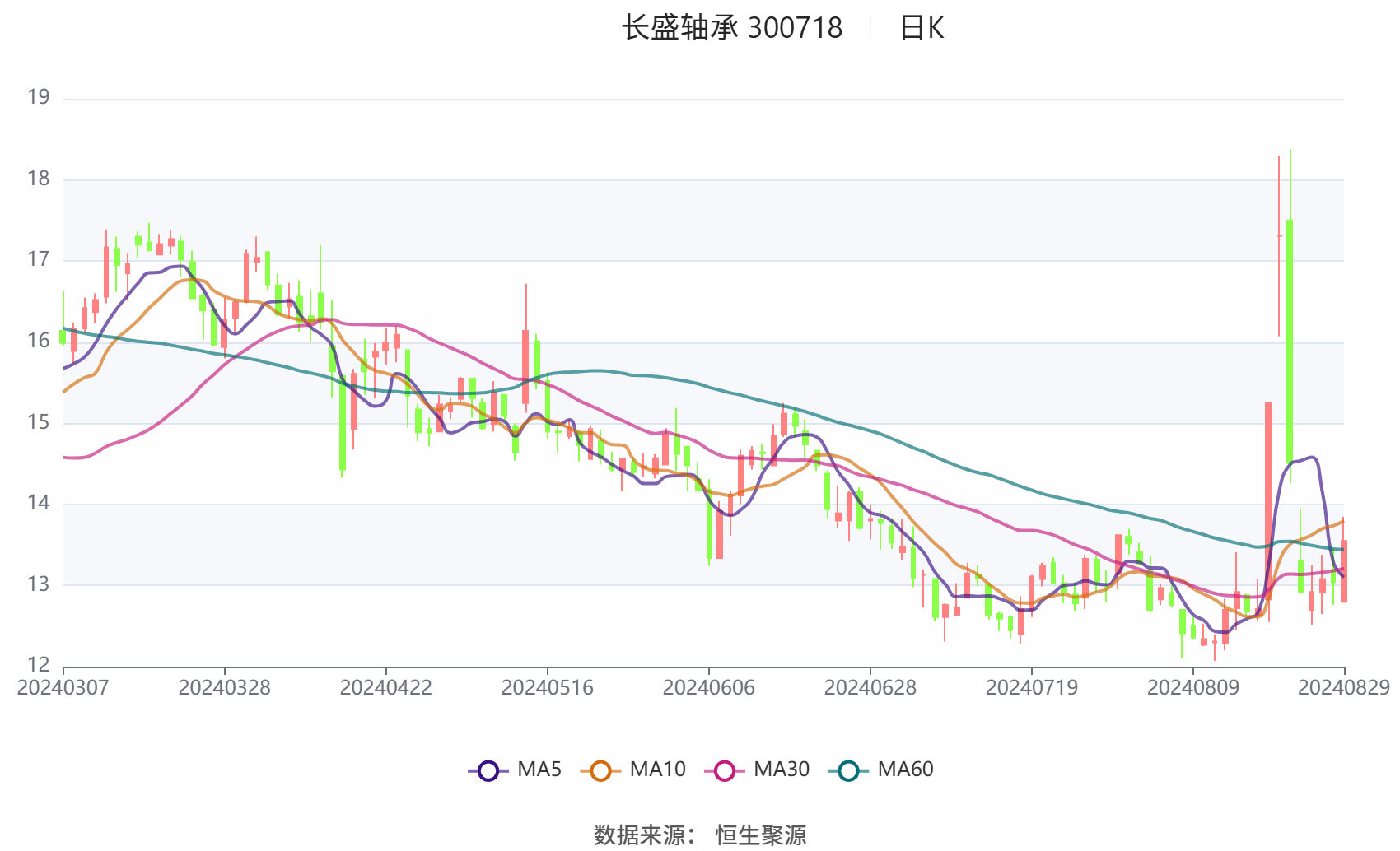 長(zhǎng)盛軸承：2024年上半年凈利潤(rùn)同比下降2.55% 擬10派1.68元