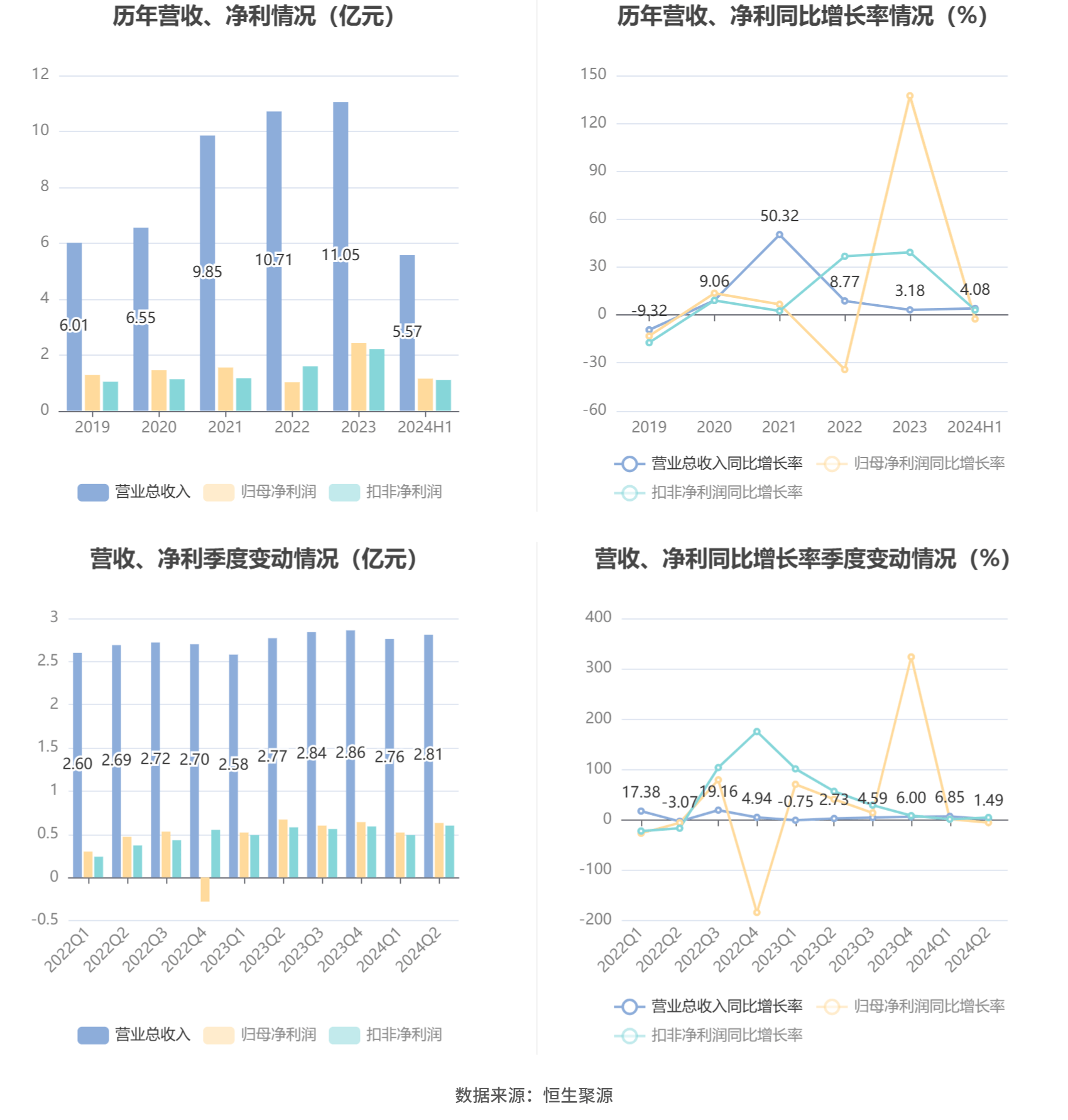 長(zhǎng)盛軸承：2024年上半年凈利潤(rùn)同比下降2.55% 擬10派1.68元