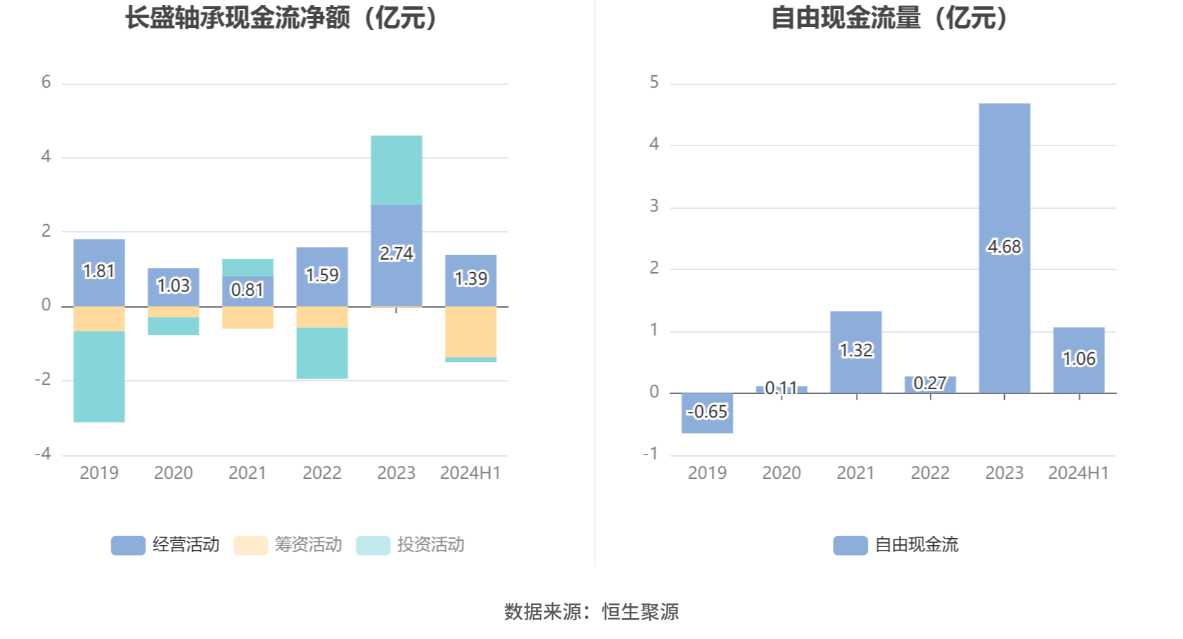 長(zhǎng)盛軸承：2024年上半年凈利潤(rùn)同比下降2.55% 擬10派1.68元