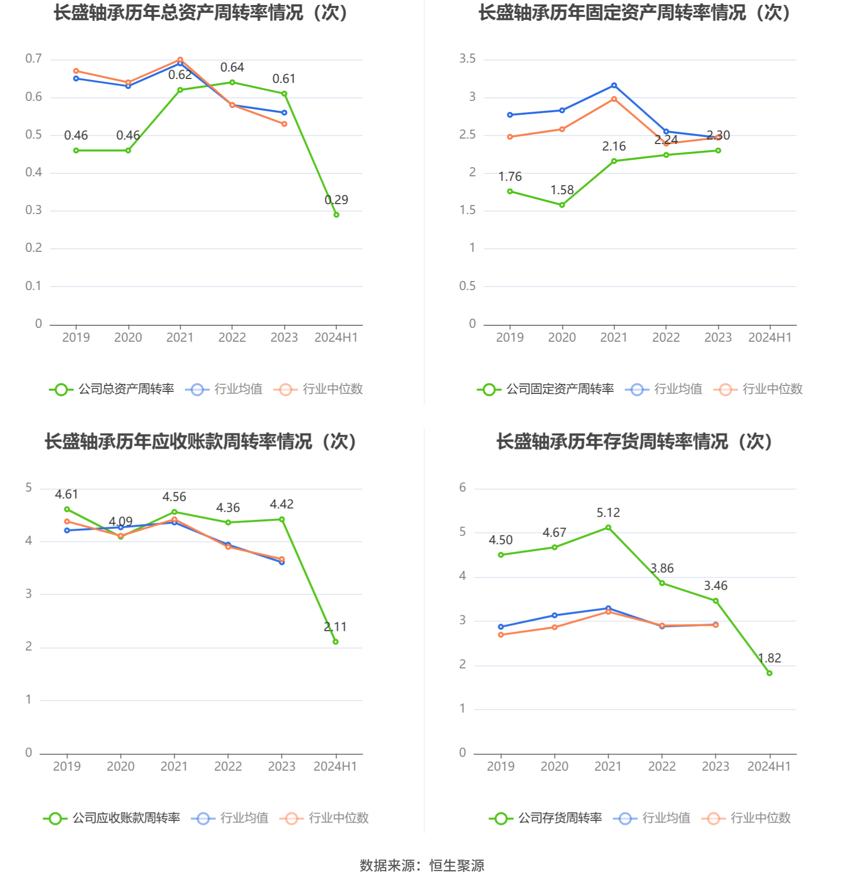 長(zhǎng)盛軸承：2024年上半年凈利潤(rùn)同比下降2.55% 擬10派1.68元