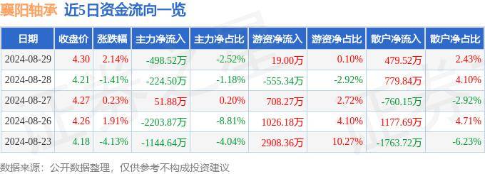 股票行情快報(bào)：襄陽軸承（000678）8月29日主力資金凈賣出498.52萬元