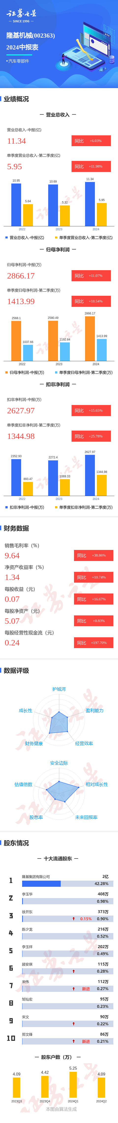 圖解隆基機(jī)械中報：第二季度單季凈利潤同比增18.54%