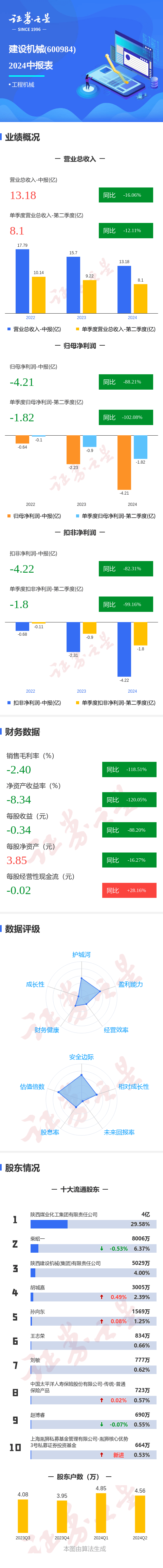 圖解建設(shè)機(jī)械中報(bào)：第二季度單季凈利潤(rùn)同比減102.08%