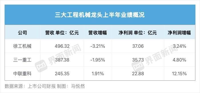 三大工程機(jī)械龍頭凈利都增長了，增速最快的是這家