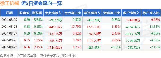 徐工機(jī)械（000425）8月29日主力資金凈賣出795.99萬(wàn)元