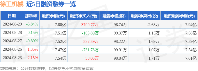 徐工機(jī)械（000425）8月29日主力資金凈賣出795.99萬元