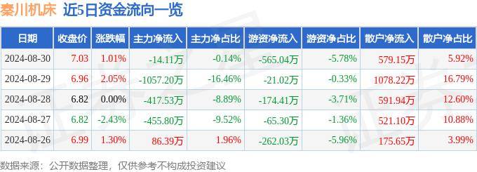 股票行情快報(bào)：秦川機(jī)床（000837）8月30日主力資金凈賣出14.11萬元