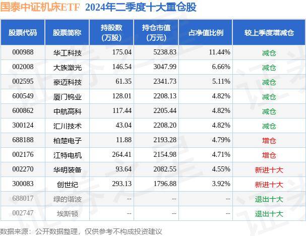 8月29日基金凈值：國泰中證機(jī)床ETF最新凈值0.7429，漲2.97%