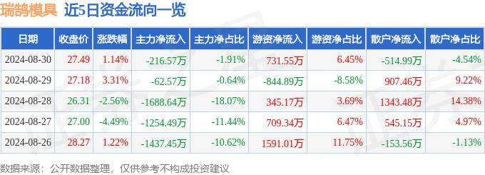 股票行情快報(bào)：瑞鵠模具（002997）8月30日主力資金凈賣出216.57萬元