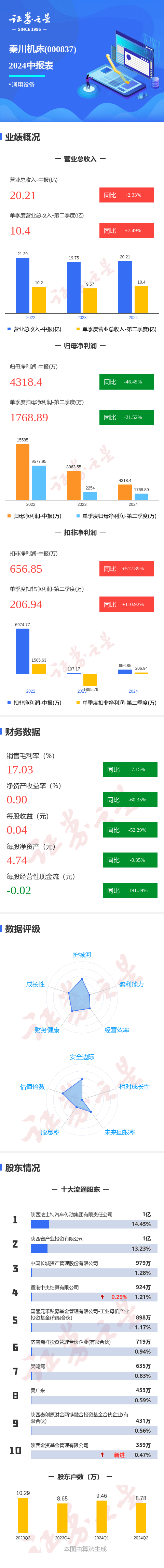 圖解秦川機(jī)床中報(bào)：第二季度單季凈利潤同比減21.52%