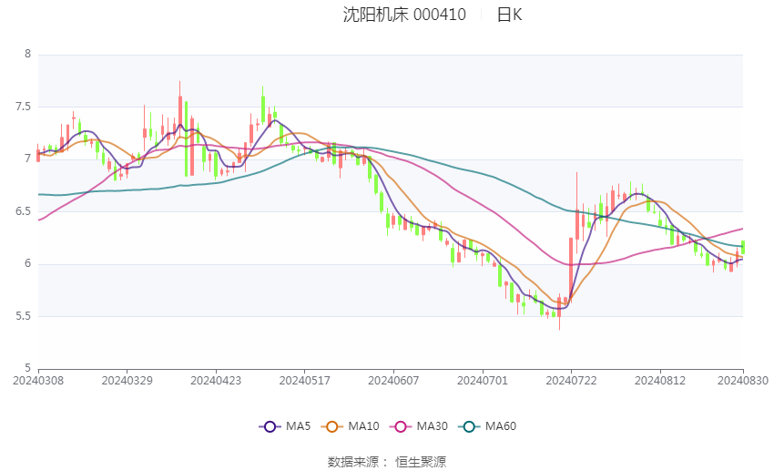 沈陽機床：2024年上半年虧損8081.57萬元