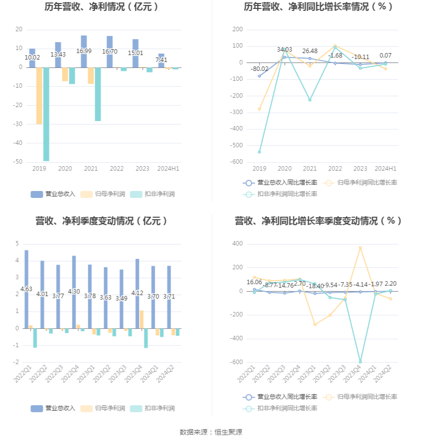 沈陽機床：2024年上半年虧損8081.57萬元