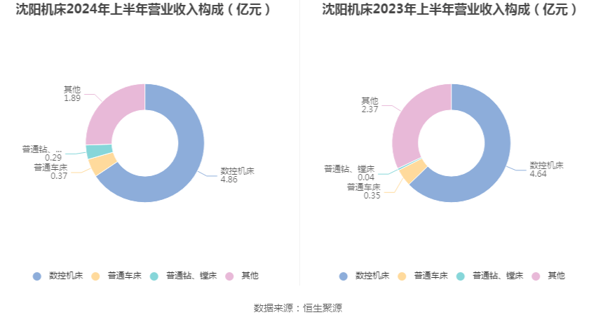 沈陽機床：2024年上半年虧損8081.57萬元