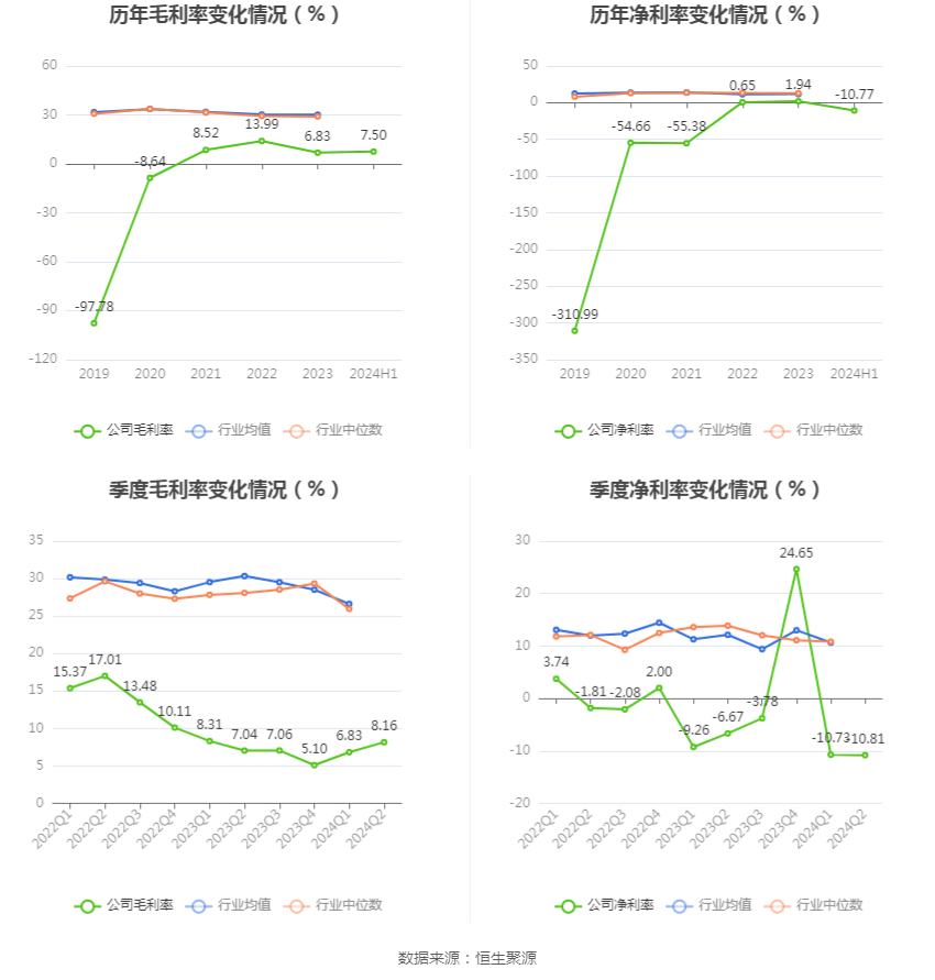 沈陽機床：2024年上半年虧損8081.57萬元