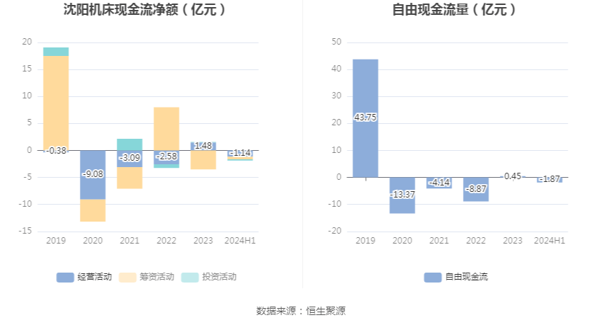 沈陽機床：2024年上半年虧損8081.57萬元