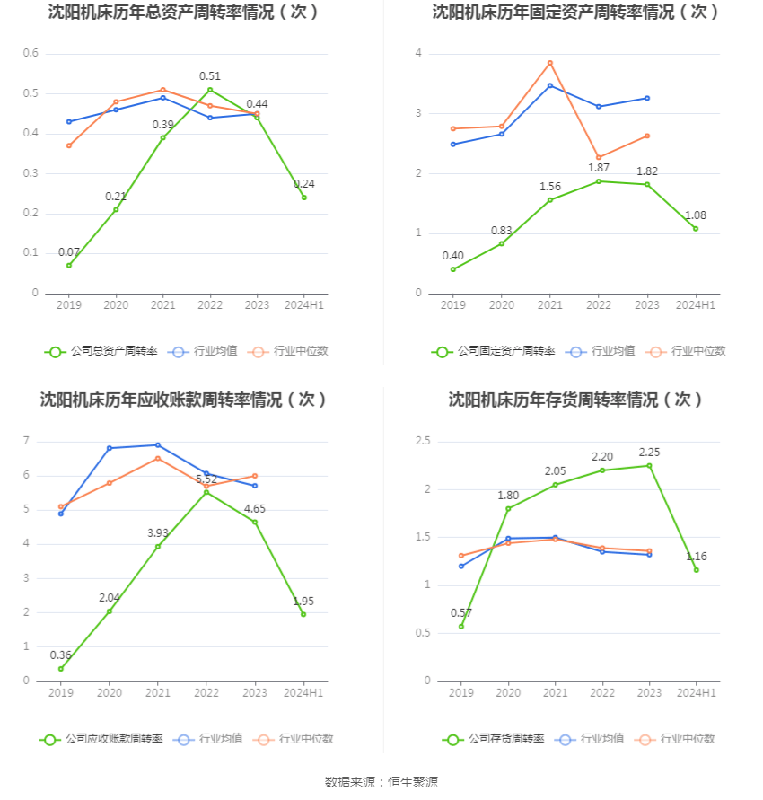 沈陽機床：2024年上半年虧損8081.57萬元