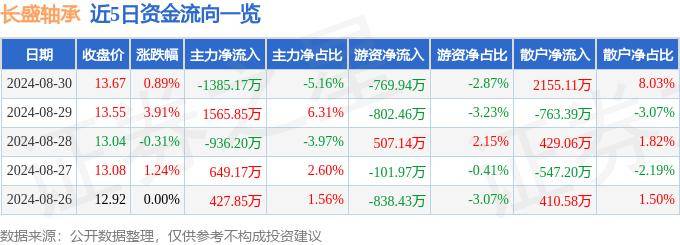 股票行情快報：長盛軸承（300718）8月30日主力資金凈賣出1385.17萬元