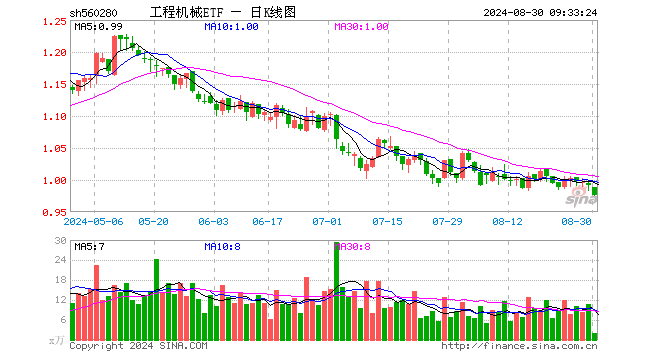 工程機(jī)械ETF（560280）開盤跌0.30%，重倉股三一重工跌0.76%，濰柴動(dòng)力跌0.24%