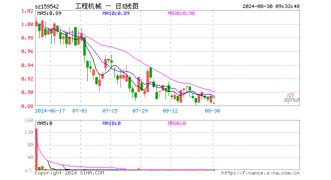 工程機(jī)械ETF（159542）開盤跌1.12%，重倉股三一重工跌0.76%，濰柴動(dòng)力跌0.24%