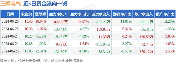 6月26日三暉電氣漲停分析：儀器儀表，智能電網(wǎng)，虛擬電廠概念熱股