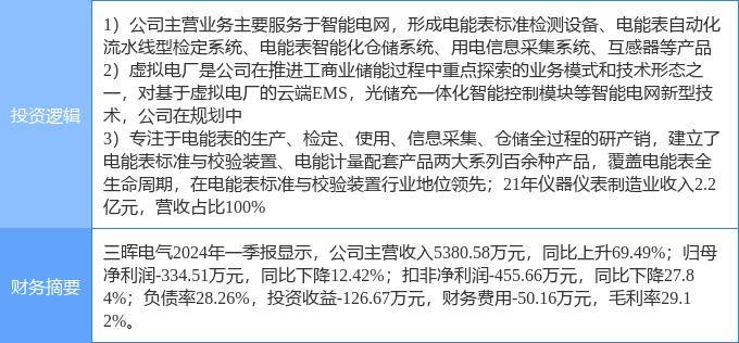 6月26日三暉電氣漲停分析：儀器儀表，智能電網(wǎng)，虛擬電廠概念熱股