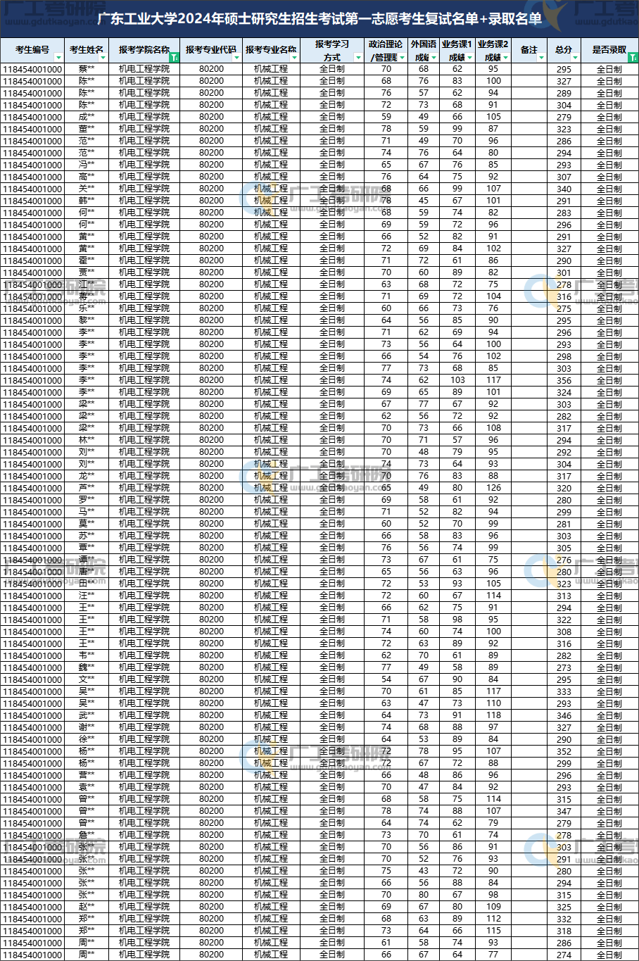 最新解讀！2025年廣東工業(yè)大學(xué)801機(jī)械設(shè)計(jì)基礎(chǔ)考情分析