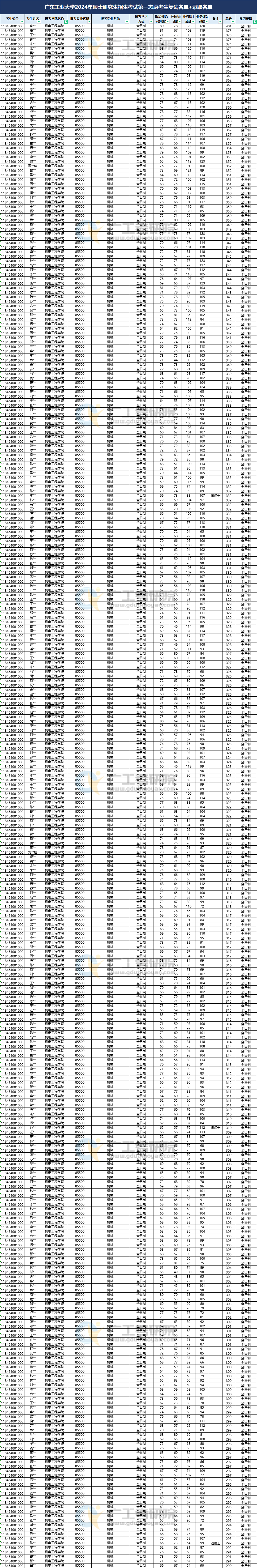 最新解讀！2025年廣東工業(yè)大學(xué)801機(jī)械設(shè)計(jì)基礎(chǔ)考情分析