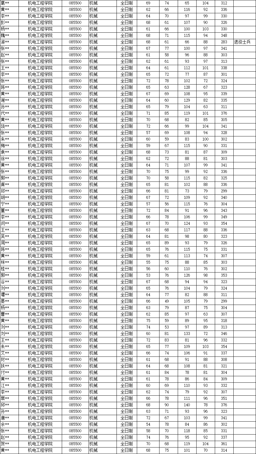 最新解讀！2025年廣東工業(yè)大學(xué)801機(jī)械設(shè)計(jì)基礎(chǔ)考情分析