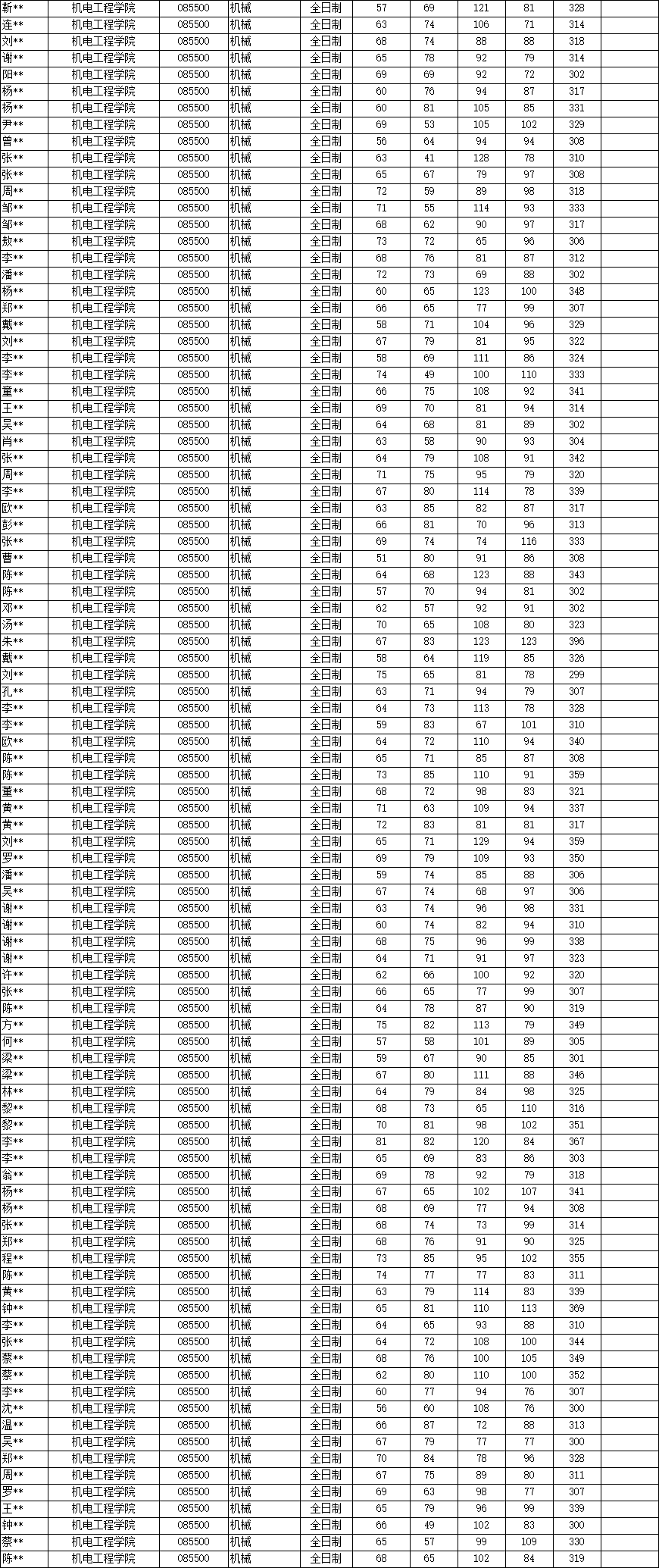 最新解讀！2025年廣東工業(yè)大學(xué)801機(jī)械設(shè)計(jì)基礎(chǔ)考情分析