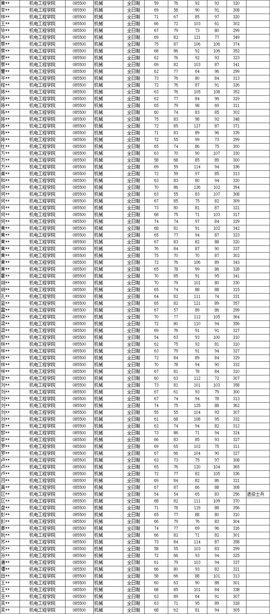 最新解讀！2025年廣東工業(yè)大學(xué)801機(jī)械設(shè)計(jì)基礎(chǔ)考情分析