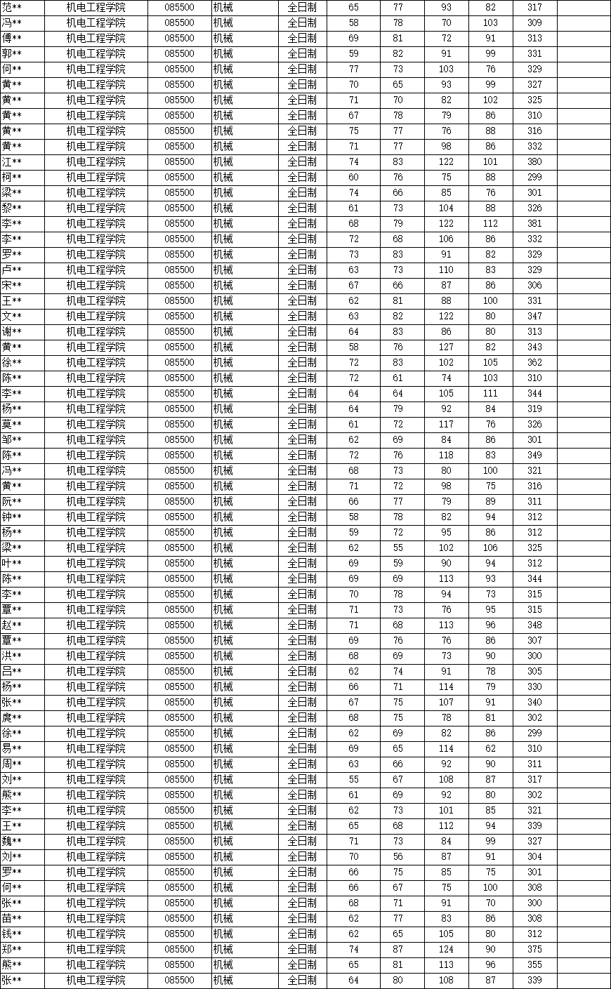 最新解讀！2025年廣東工業(yè)大學(xué)801機(jī)械設(shè)計(jì)基礎(chǔ)考情分析