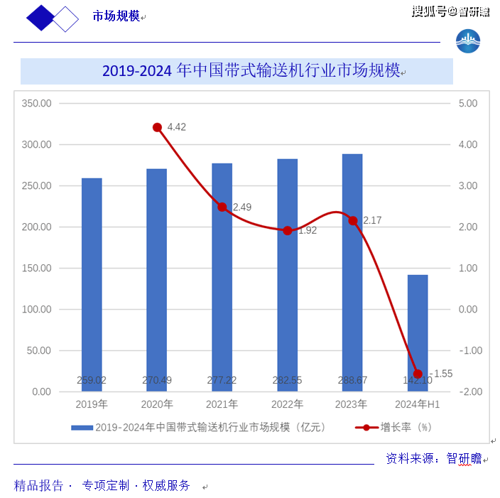 中國帶式輸送機(jī)行業(yè)報(bào)告：行業(yè)概述、產(chǎn)業(yè)鏈、市場規(guī)模預(yù)測及行業(yè)前景預(yù)測分析