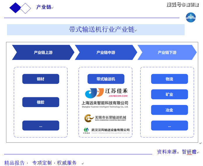 中國(guó)帶式輸送機(jī)行業(yè)報(bào)告：行業(yè)概述、產(chǎn)業(yè)鏈、市場(chǎng)規(guī)模預(yù)測(cè)及行業(yè)前景預(yù)測(cè)分析