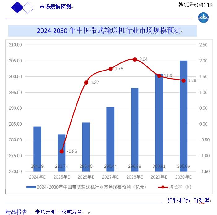 中國(guó)帶式輸送機(jī)行業(yè)報(bào)告：行業(yè)概述、產(chǎn)業(yè)鏈、市場(chǎng)規(guī)模預(yù)測(cè)及行業(yè)前景預(yù)測(cè)分析