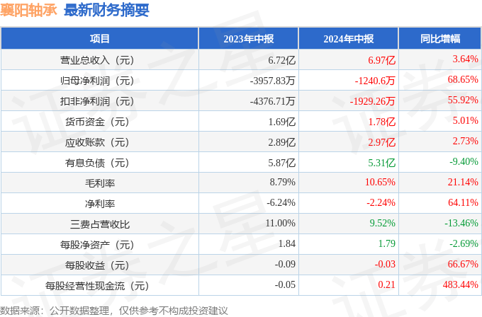 襄陽軸承（000678）2024年中報簡析：營收上升虧損收窄，短期債務壓力上升