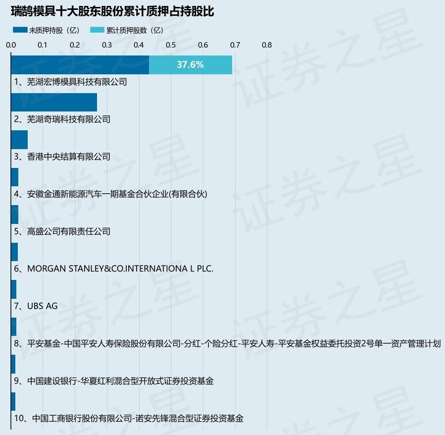 瑞鵠模具（002997）股東蕪湖宏博模具科技有限公司質(zhì)押1400萬股，占總股本6.69%