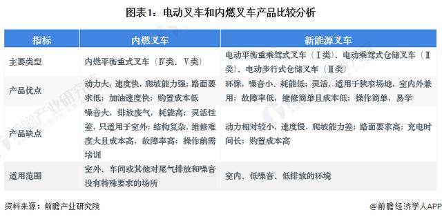 「行業(yè)前瞻」2024-2029年中國(guó)電動(dòng)叉車行業(yè)發(fā)展分析