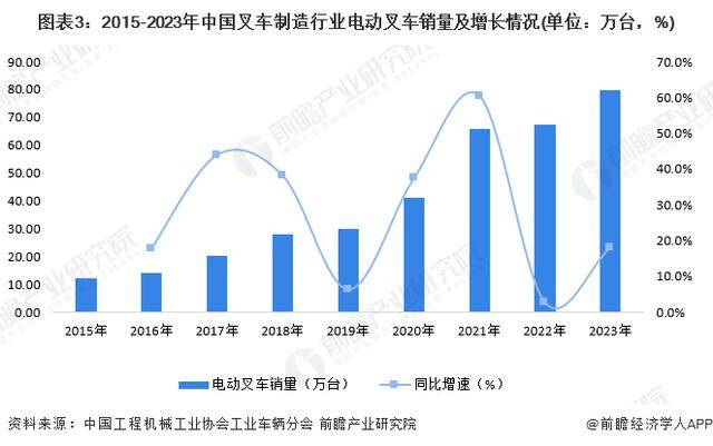 「行業(yè)前瞻」2024-2029年中國電動叉車行業(yè)發(fā)展分析