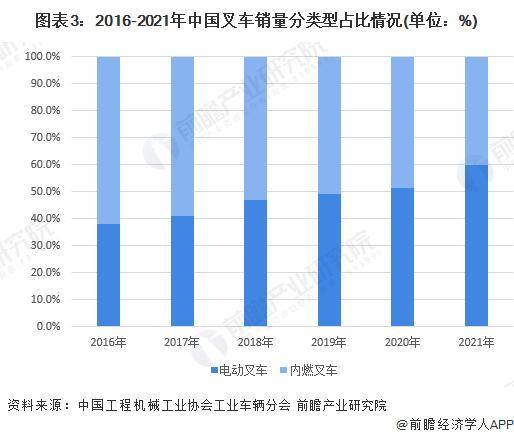 「行業(yè)前瞻」2024-2029年中國電動叉車行業(yè)發(fā)展分析