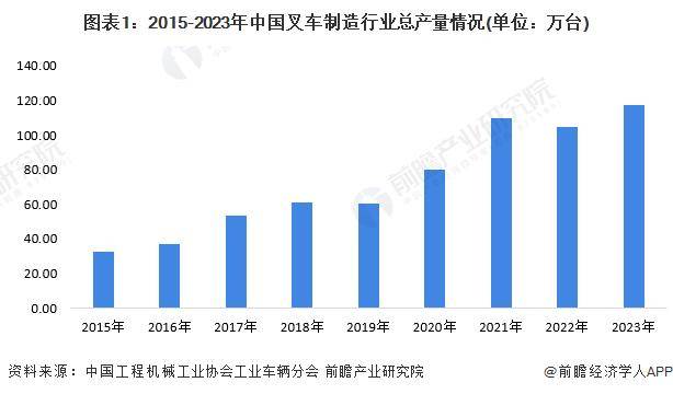 「前瞻解讀」2024-2029年中國叉車行業(yè)產(chǎn)量及銷量分析