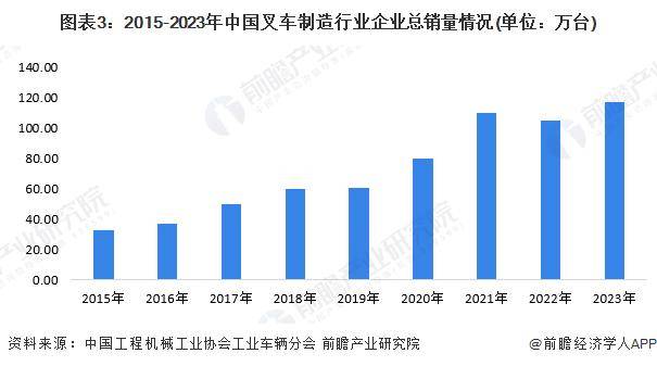 「前瞻解讀」2024-2029年中國叉車行業(yè)產(chǎn)量及銷量分析