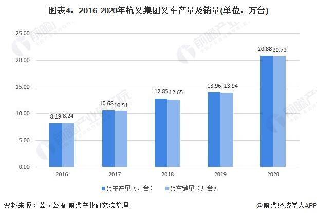 「前瞻解讀」2024-2029年中國叉車行業(yè)產(chǎn)量及銷量分析