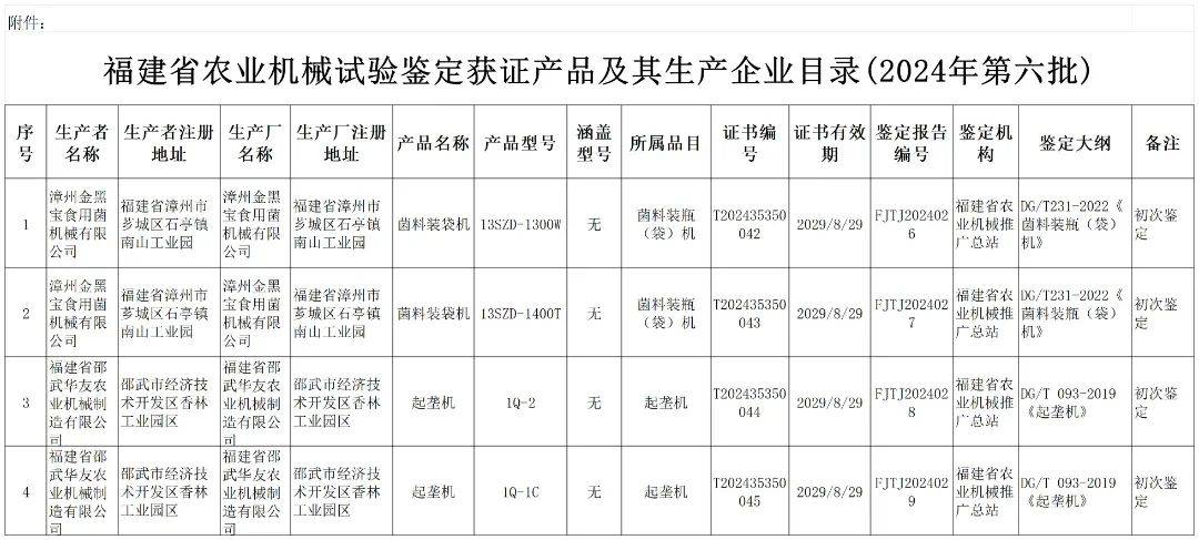 福建省農(nóng)業(yè)機(jī)械推廣總站關(guān)于2024年第六批福建省農(nóng)業(yè)機(jī)械試驗鑒定結(jié)果的通報